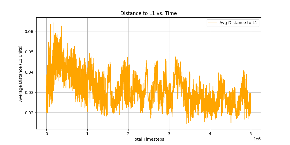 Distance to L1 vs Time