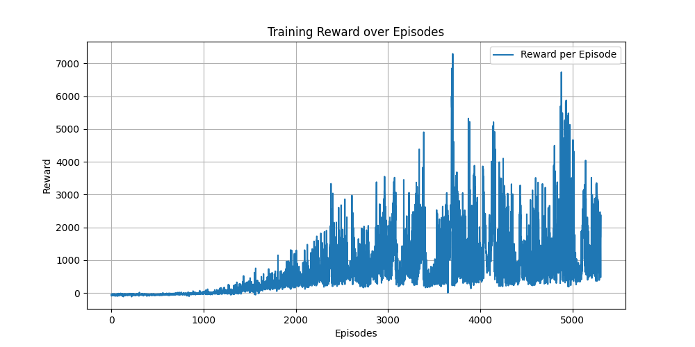 Training Reward over Episodes