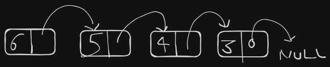A singly linked list: nodes holding data and a pointer to the next node.
